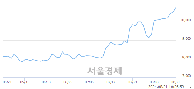 <유>HDC, 장중 신고가 돌파.. 10,540→10,890(▲350)