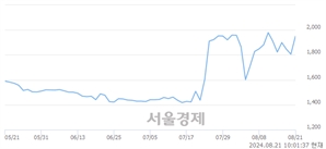 <코>화일약품, 전일 대비 9.14% 상승.. 일일회전율은 15.96% 기록