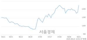 <코>애머릿지, 전일 대비 23.31% 상승.. 일일회전율은 15.29% 기록