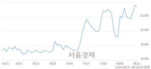 <유>HDC현대산업개발, 장중 신고가 돌파.. 24,600→24,850(▲250)