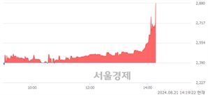 <코>에스티오, 장중 신고가 돌파.. 2,855→2,875(▲20)