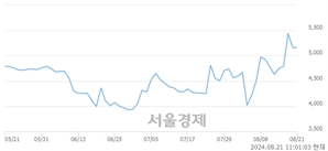 <코>소마젠, 상한가 진입.. +29.84% ↑