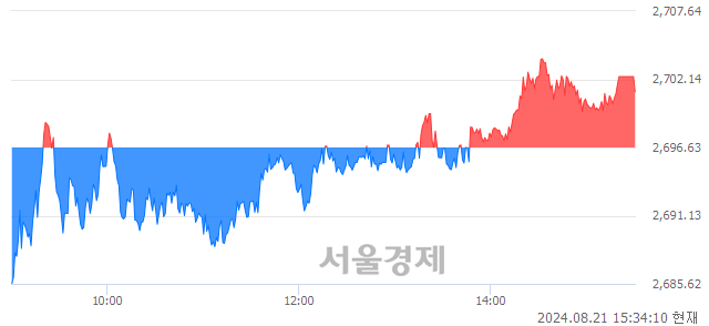 [마감 시황]  외국인 매수 우위.. 코스피 2701.13(▲4.50, +0.17%) 상승 마감