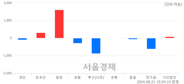 [마감 시황]  외국인 매수 우위.. 코스피 2701.13(▲4.50, +0.17%) 상승 마감