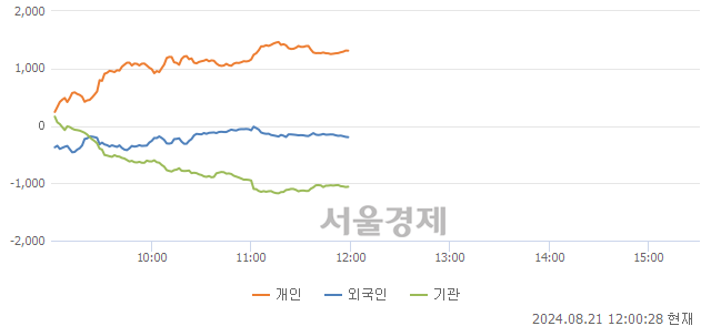 [정오 시황] 코스피 2692.86, 하락세(▼3.77, -0.14%) 지속