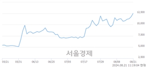 <코>화성밸브, 장중 신고가 돌파.. 13,470→13,520(▲50)
