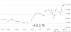 <유>대웅제약, 장중 신고가 돌파.. 145,600→145,700(▲100)