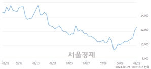 <코>아티스트유나이티드, 전일 대비 7.17% 상승.. 일일회전율은 1.78% 기록