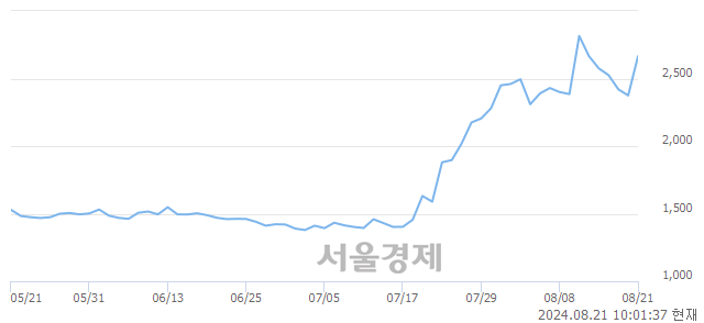 코오성첨단소재, 전일 대비 14.74% 상승.. 일일회전율은 55.93% 기록