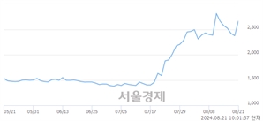 <코>오성첨단소재, 전일 대비 14.74% 상승.. 일일회전율은 55.93% 기록