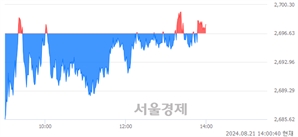 오후 2:00 현재 코스피는 41:59으로 매수우위, 매도강세 업종은 전기가스업(3.34%↑)