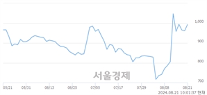 <코>알티캐스트, 전일 대비 8.11% 상승.. 일일회전율은 5.67% 기록