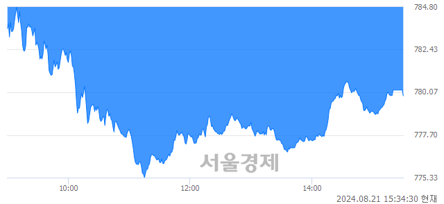 [마감 시황]  외국인과 기관의 동반 매도세.. 코스닥 779.87(▼7.57, -0.96%) 하락 마감