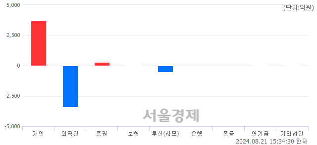 [마감 시황]  외국인과 기관의 동반 매도세.. 코스닥 779.87(▼7.57, -0.96%) 하락 마감