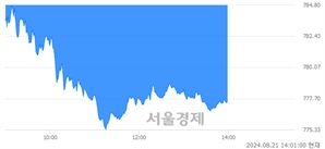 오후 2:00 현재 코스닥은 39:61으로 매수우위, 매수강세 업종은 출판·매체복제업(0.72%↓)
