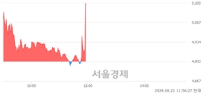 <유>현대약품, 현재가 6.35% 급등
