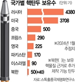 "北 핵 능력 파키스탄 수준"…美 핵증강 가능성 커진다