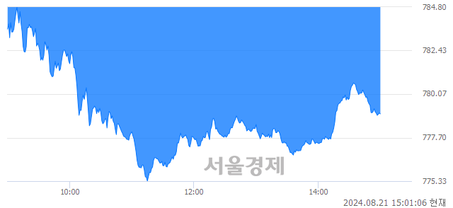 오후 3:00 현재 코스닥은 39:61으로 매수우위, 매수강세 업종은 출판·매체복제업(0.53%↓)