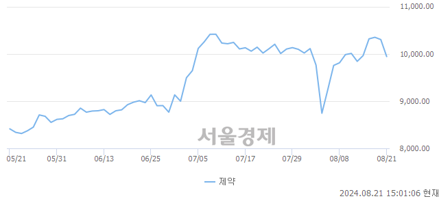 오후 3:00 현재 코스닥은 39:61으로 매수우위, 매수강세 업종은 출판·매체복제업(0.53%↓)