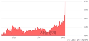 <코>EG, 현재가 9.16% 급등