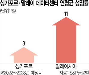 '전통강자' 싱가포르 vs '뜨는별' 말레이…데이터 패권경쟁 가열