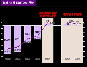 컬리, 2분기 연속 EBITDA 흑자 달성…영업손실 83억