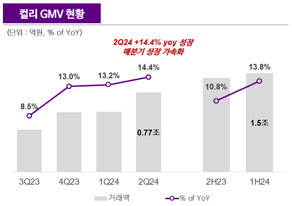 자료 제공=컬리