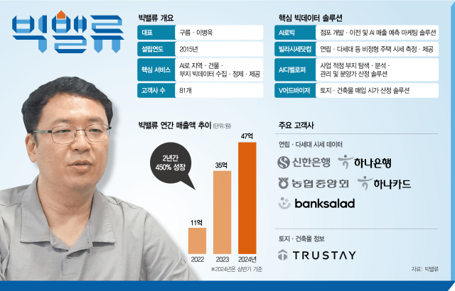 'AI·빅데이터로 상권분석…은행 새 점포 입지 골라줘' [스케일업 리포트]