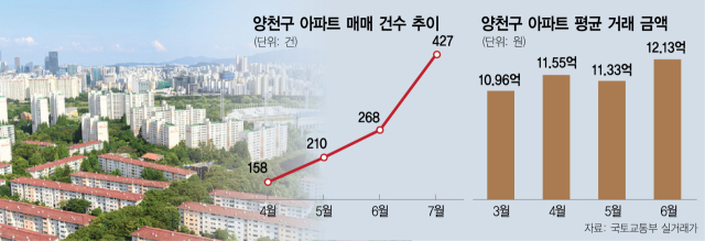 ‘8·8대책’에 불붙었다…신고가 속출하는 목동 재건축