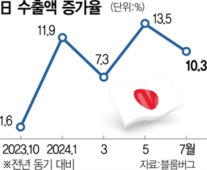 日 수출액 8개월 연속 증가…지나친 엔저 의존은 '한계'