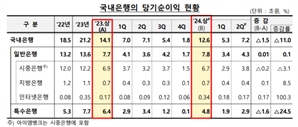 ELS 여파에 상반기 국내銀 순익 11% 감소