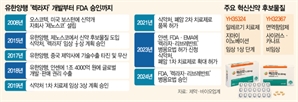 폐암치료제 렉라자, 보스턴 실험실에서 국내 최초 美 진출 항암제 되기까지