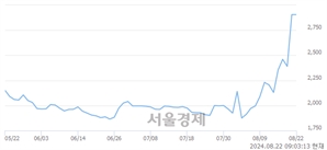 <코>에스티오, 장중 신고가 돌파.. 2,985→3,185(▲200)