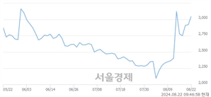 <코>엔피디, 장중 신고가 돌파.. 3,495→3,595(▲100)