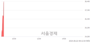 <코>넥스트바이오메디컬, 현재가 7.39% 급등