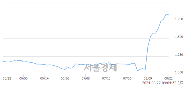 <코>국영지앤엠, 장중 신고가 돌파.. 1,861→1,910(▲49)