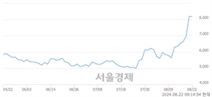 <코>아이티아이즈, 장중 신고가 돌파.. 8,970→9,260(▲290)