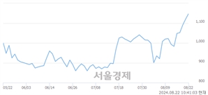 <유>신풍, 장중 신고가 돌파.. 1,140→1,152(▲12)