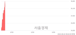 <코>넥스트바이오메디컬, 상한가 진입.. +29.96% ↑