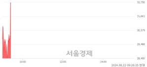 <코>M83, 현재가 8.64% 급등
