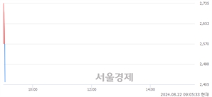 <코>미코바이오메드, 현재가 7.46% 급락