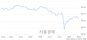 오전 11:30 현재 코스닥은 39:61으로 매수우위, 매수강세 업종은 출판·매체복제업(0.82%↑)