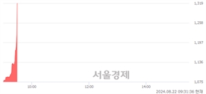 <유>미래아이앤지, 현재가 8.39% 급등