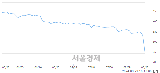 <코>DH오토웨어, 하한가 진입.. -30.00% ↓