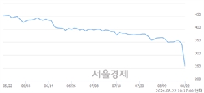 <코>DH오토웨어, 하한가 진입.. -30.00% ↓