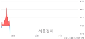 <코>뱅크웨어글로벌, 장중 신저가 기록.. 9,360→9,310(▼50)