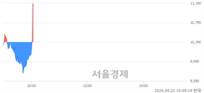 <유>일동홀딩스, 현재가 6.69% 급등