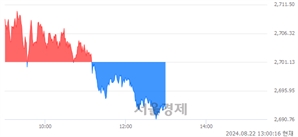 오후 1:00 현재 코스피는 38:62으로 매수우위, 매수강세 업종은 의료정밀업(3.97%↓)