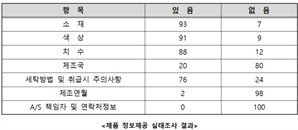 AS 연락처도 없는 알테쉬…판매 의류 100개 중 표기 제품 '0'