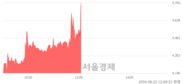 <코>케이웨더, 현재가 6.47% 급등